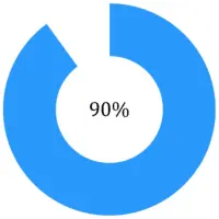 JavaScript Donut Chart